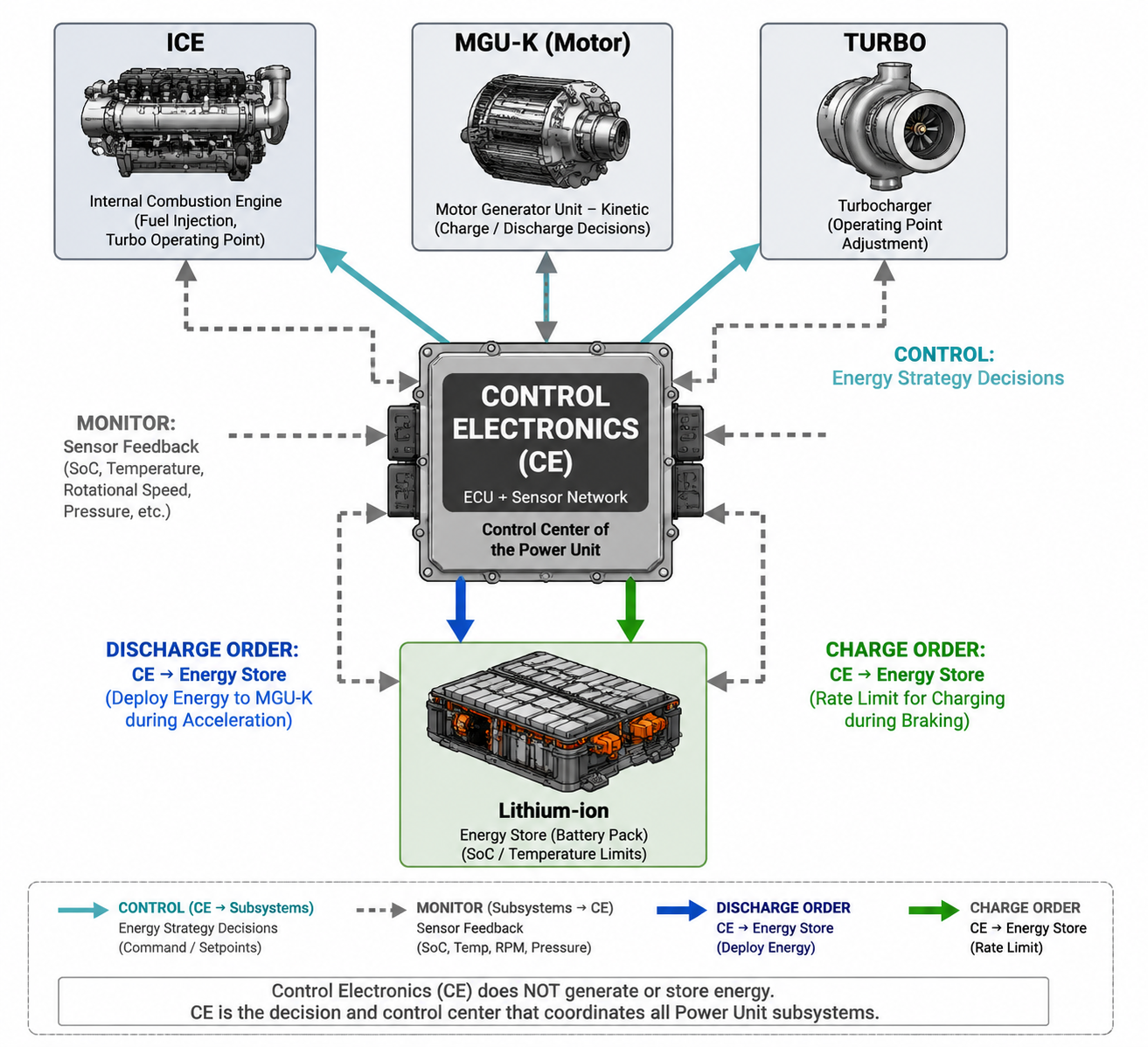 Control Electronics