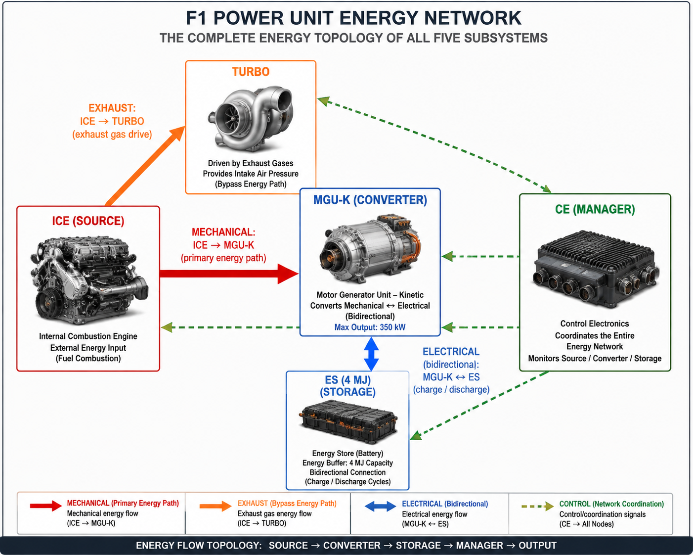 Energy Network
