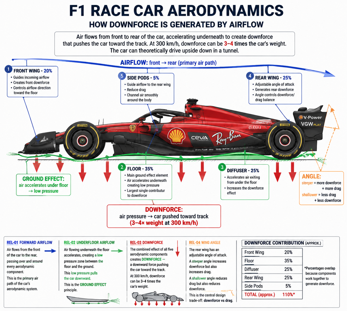 Aerodynamics