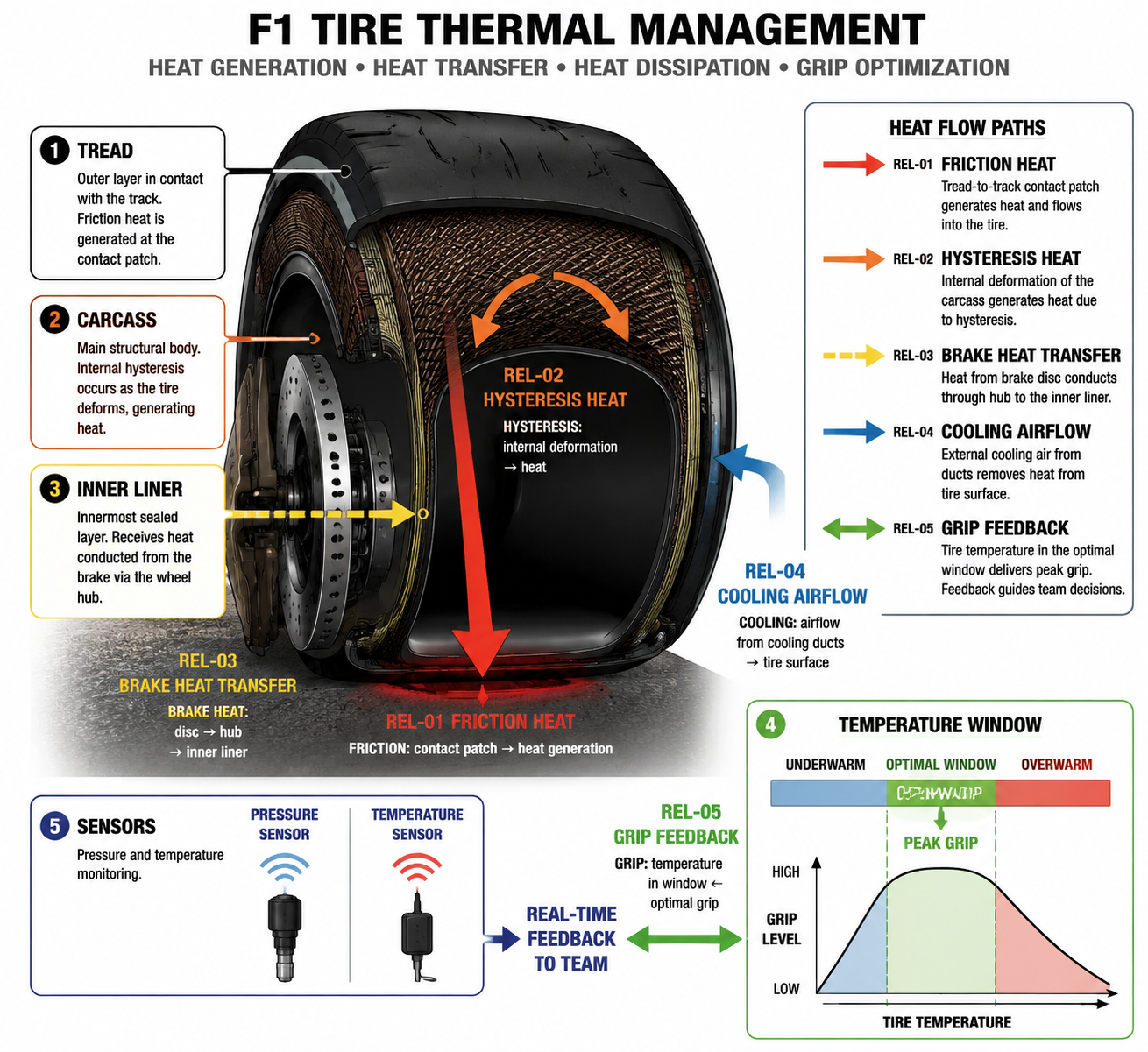 Tire Thermal